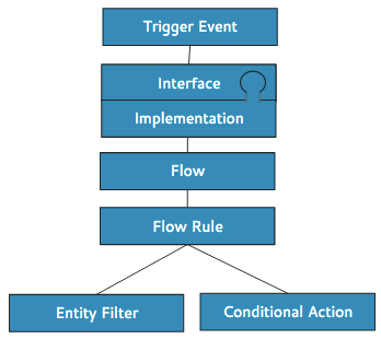 Industries Order Pricing Flow